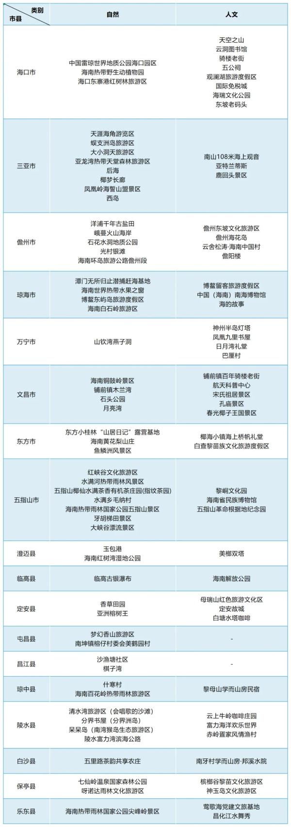 打卡去！海南百个“网红旅游点”出炉，名单→