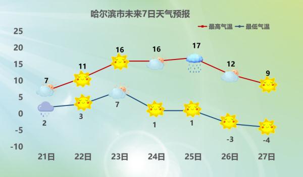黑龙江：雨夹雪来了！这天开始，气温回升至10℃！