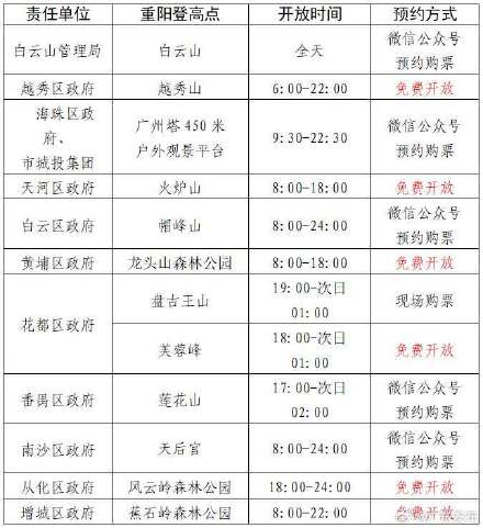 事关重阳节，广州明确12个登高点