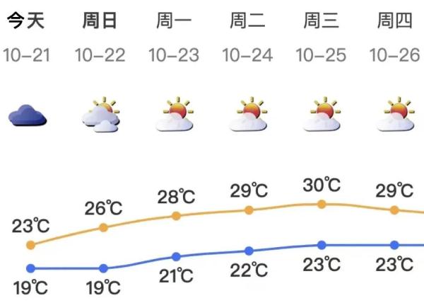 7级大风!深圳最低气温19°C! 7级大风!深圳最低气温19°C!