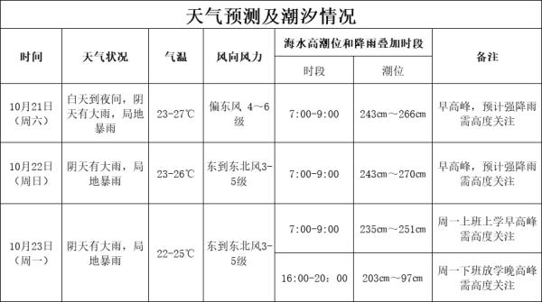 暴雨三级预警！防汛防风Ⅳ级应急响应！强降雨叠加高潮位，海口这些时段极易形成内涝→