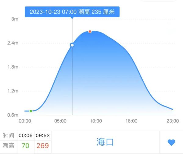 暴雨三级预警！防汛防风Ⅳ级应急响应！强降雨叠加高潮位，海口这些时段极易形成内涝→