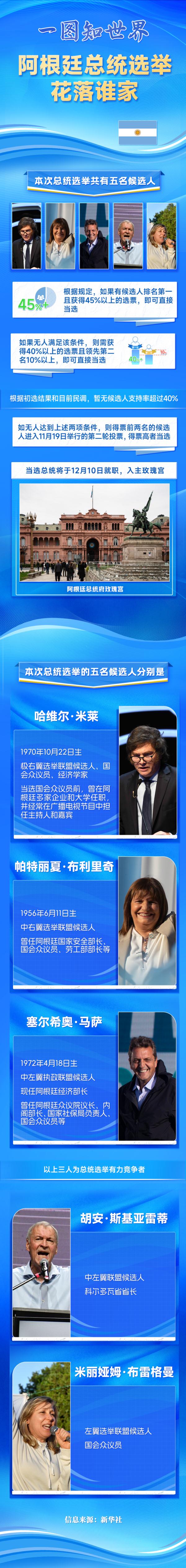 一图知世界 | 阿根廷总统选举花落谁家