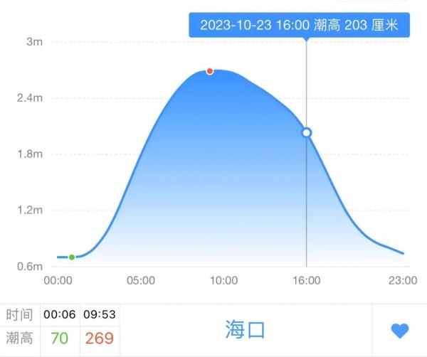 暴雨三级预警！防汛防风Ⅳ级应急响应！强降雨叠加高潮位，海口这些时段极易形成内涝→