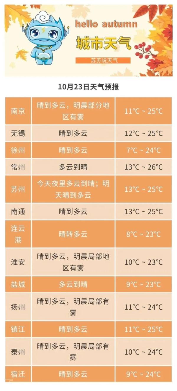 这三天晴好！江苏气象最新发布