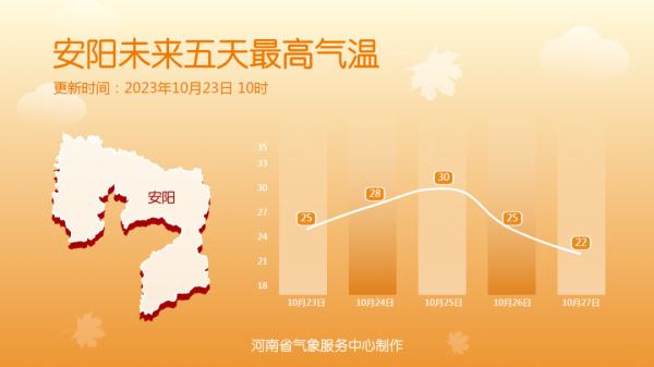 冲击30℃ ！河南“热”情高涨，夏天的感觉要回来了？！