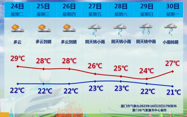 逼近30℃！厦门天气即将大反转！时间就在……