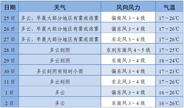 苏州气象发布大雾警报！