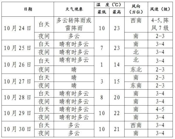 辽宁发布重要预警！下雨！浓雾！降温！