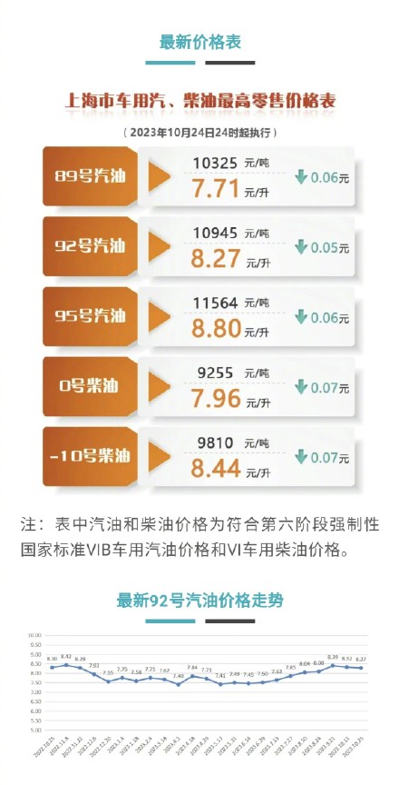 降价！上海成品油价明天零点起下调