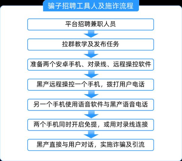 提供手机日赚8000元？这些“高薪工作”千万别试