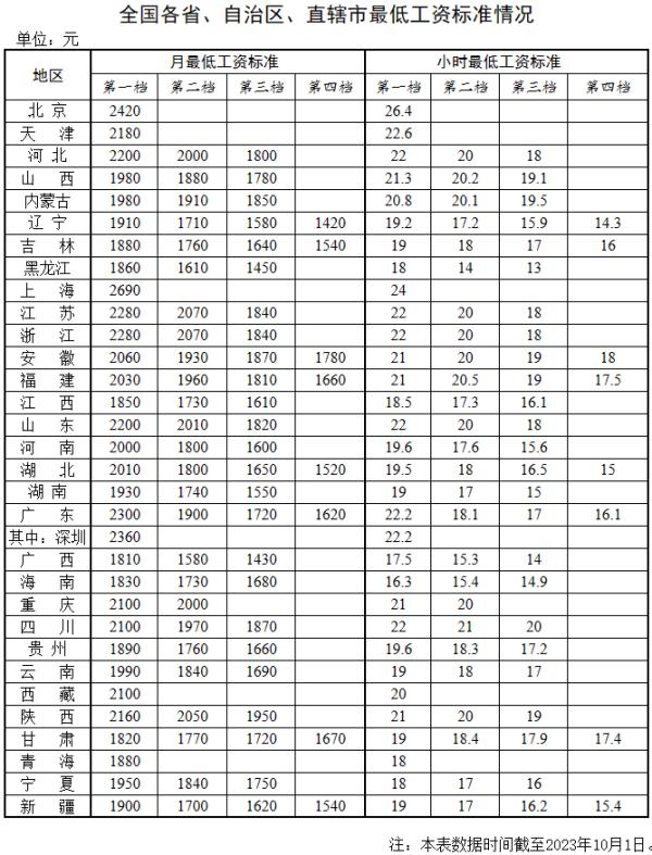 @杭州人，你的工资不能低于这个数