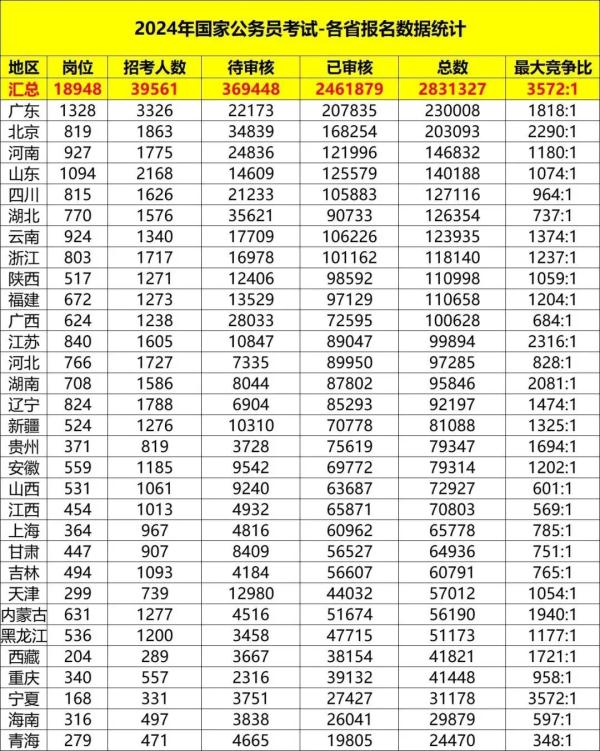 国考报名人数创新高！“最卷”岗位报录比超3000:1