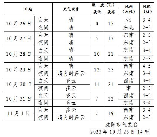 沈阳明天降温近10度！最低气温0度！
