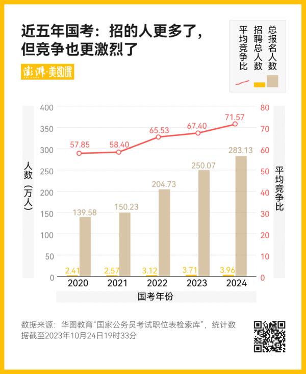 国考报名人数创新高！“最卷”岗位报录比超3000:1