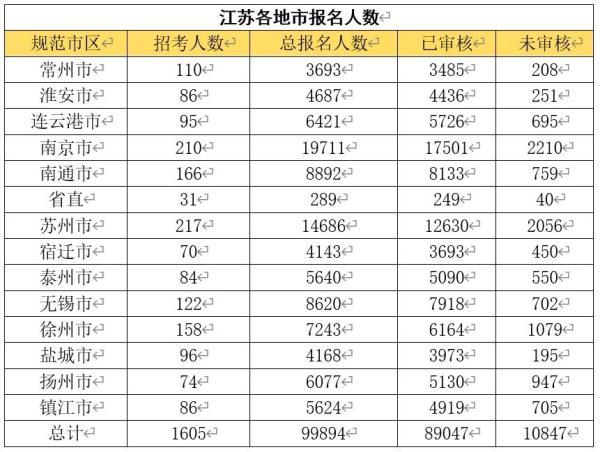 2024国考报名截止，江苏最热岗位报考比2316∶1