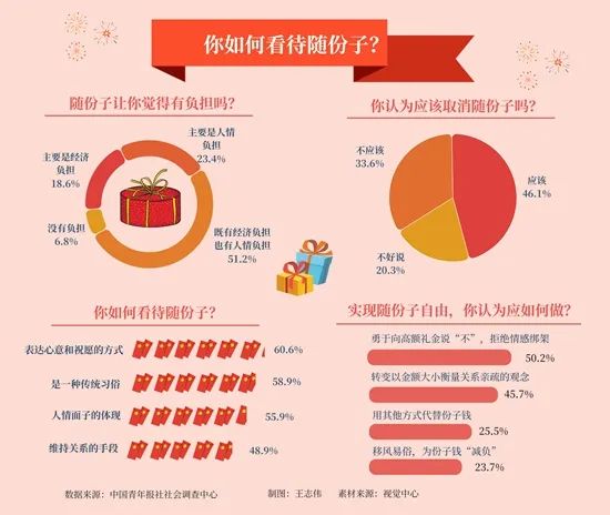 实现随份子自由，半数受访青年认为应拒绝情感绑架