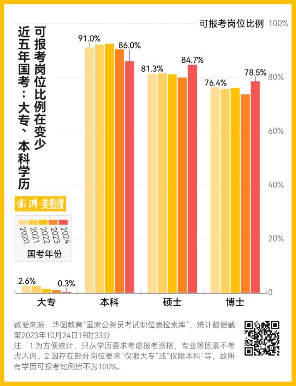 国考报名人数创新高！“最卷”岗位报录比超3000:1