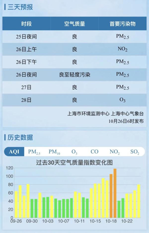 今晨上海大雾!注意:夜间PM2.5污染,降温+降雨也不远了...