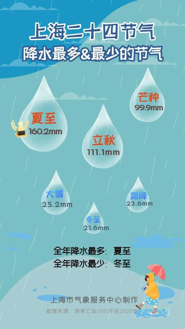 上海明日降温降雨！注意：今夜起还将出现→