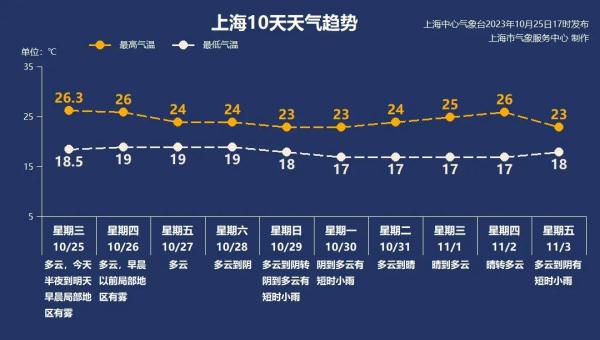 今晨上海大雾!注意:夜间PM2.5污染,降温+降雨也不远了...