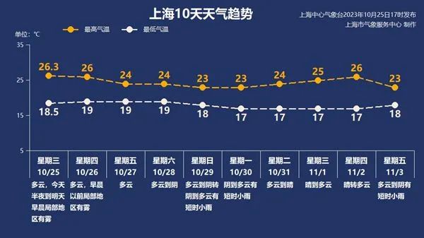 今晨，上海大雾！部分地区能见度不足100米，多条轮渡一度停航；今夜起注意空气污染