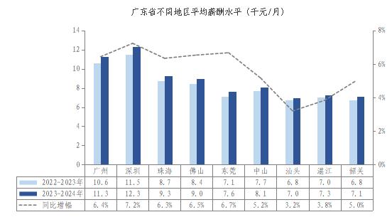 广东最新平均月薪：9100元