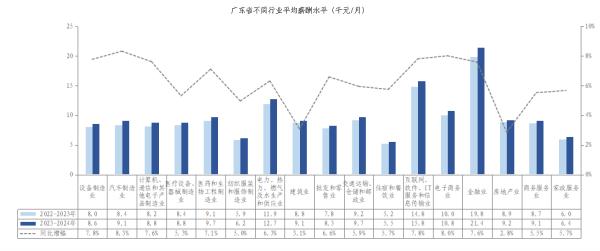 广东最新平均月薪：9100元