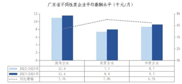 9100元/月!最新广东省薪酬调查报告出炉,这些行业最赚钱 9100元/月!最新广东省薪酬调查报告出炉,这些行业最赚钱