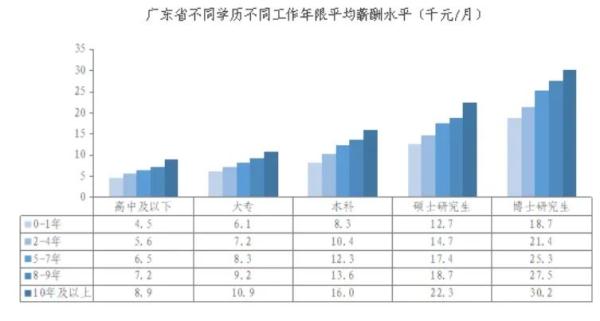 9100元/月!最新广东省薪酬调查报告出炉,这些行业最赚钱 9100元/月!最新广东省薪酬调查报告出炉,这些行业最赚钱