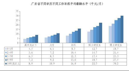 广东最新平均月薪：9100元