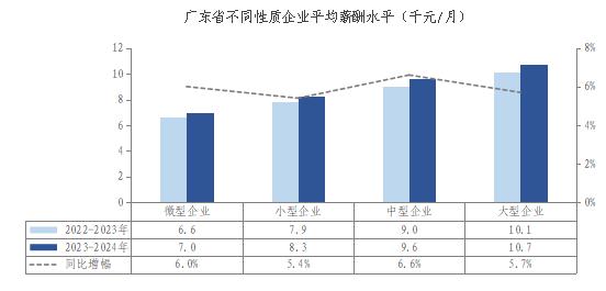 广东最新平均月薪：9100元