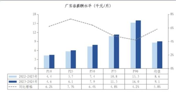 9100元/月!最新广东省薪酬调查报告出炉,这些行业最赚钱 9100元/月!最新广东省薪酬调查报告出炉,这些行业最赚钱