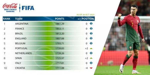 国际足联排名阿根廷继续排名第一 中国男足上升一位