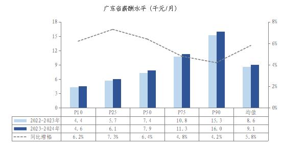 广东最新平均月薪：9100元