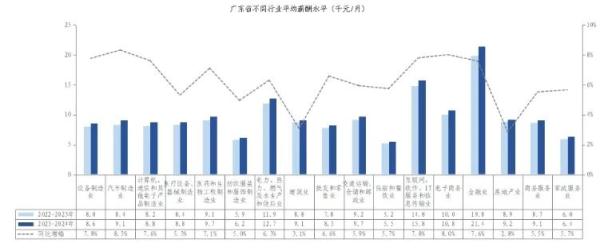 9100元/月!最新广东省薪酬调查报告出炉,这些行业最赚钱 9100元/月!最新广东省薪酬调查报告出炉,这些行业最赚钱