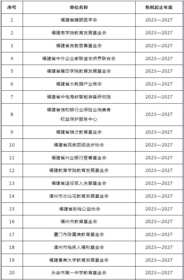 福建106家组织,获免税资格! 福建106家组织,获免税资格!