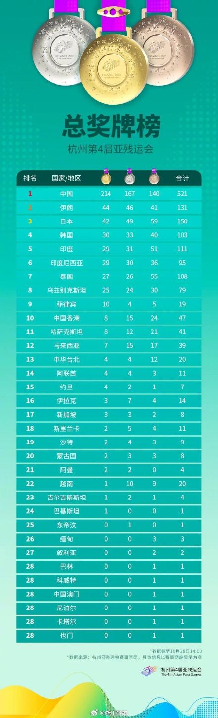 完美收官，杭州亚残运会奖牌榜来了！