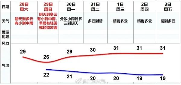 冷空气明天到货，广州气温骤降！广东这些地方将有暴雨