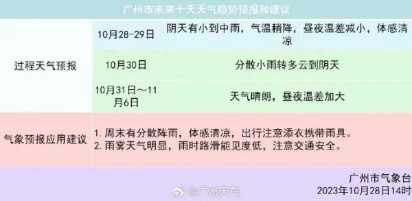 冷空气明天到货，广州气温骤降！广东这些地方将有暴雨