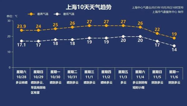上海今天的橙色晚霞你拍到了吗？冷空气“摆烂”，回暖战线继续拉长，直到…