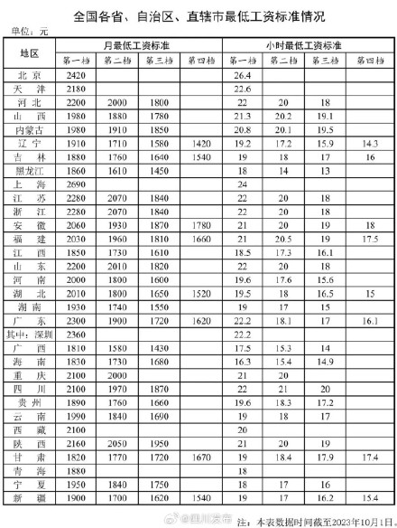 全国各地最新最低工资标准公布！四川月工资第一档不低于2100元
