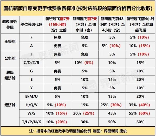 国航下调机票退改手续费，经济舱降幅最大