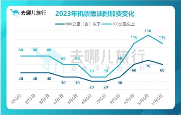 三连涨后，机票燃油附加费11月5日起下调！