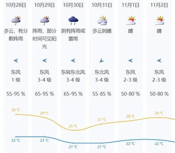 "It will rain every weekend", and this time it will cool down ... Can Shenzhen enter autumn?