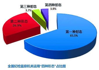 1至9月处分40.5万人，其中省部级干部34人