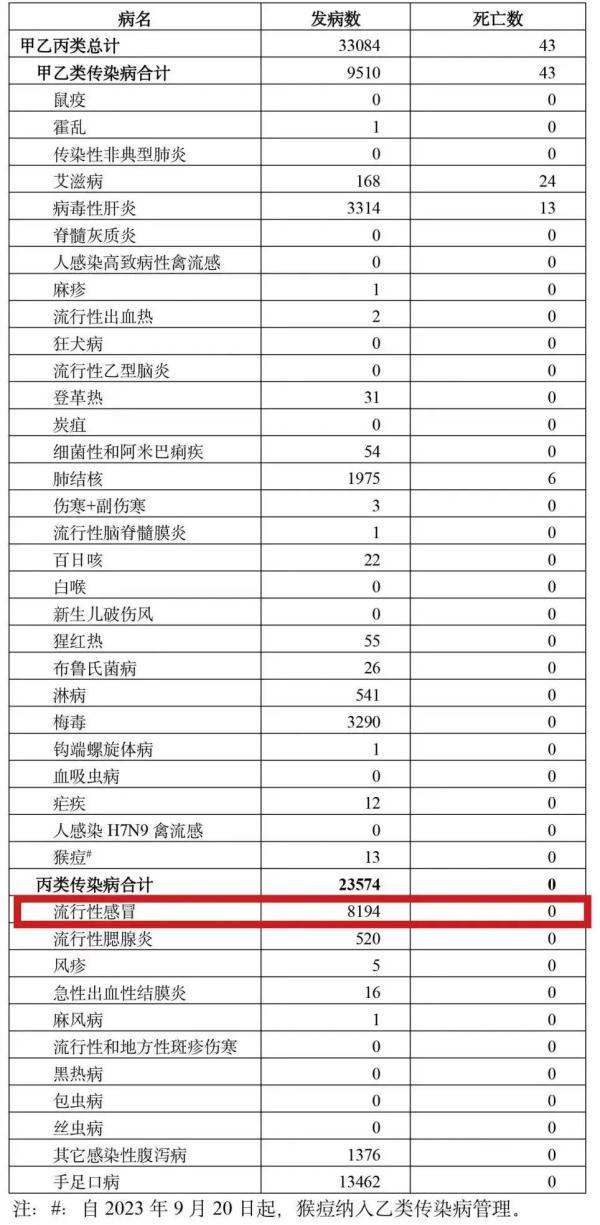 江蘇9月報告8194例流感病例注意防護