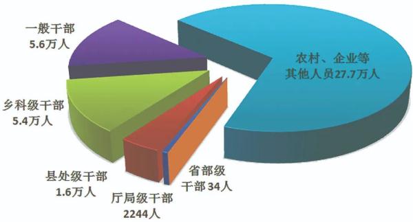 34名省部级干部被处分！中央纪委国家监委最新通报