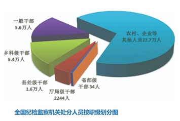 1至9月处分40.5万人，其中省部级干部34人