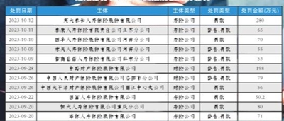 保险业“百万罚单”频现 监管剑指违规“重灾区”